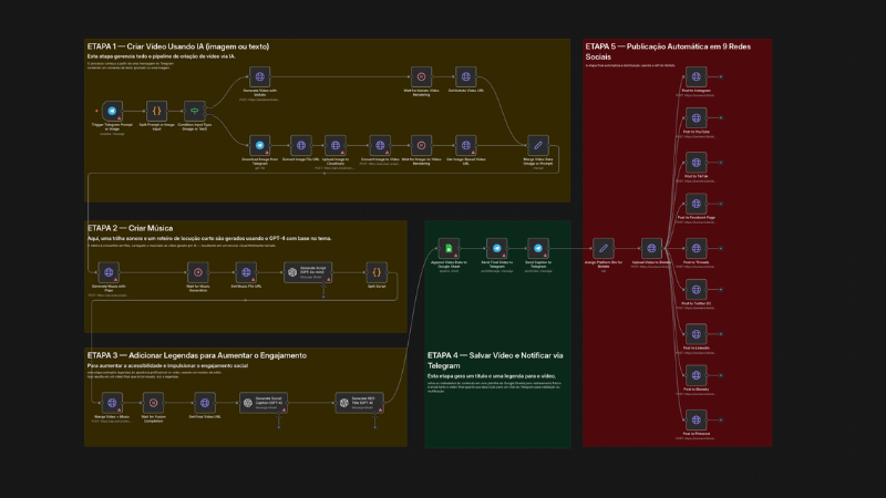 Publicação Automática em Todas Redes Sociais
